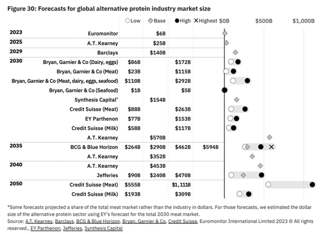 Growth expected in the alternative protein industry