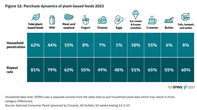 plant based household penetration and repeat buy rate