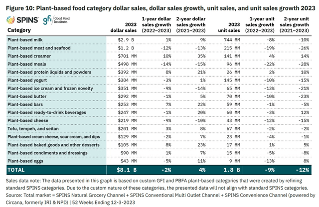 Sales growth and volume growth in plant based categories