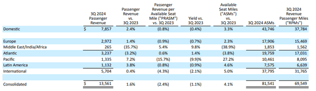 This image shows the United Airlines revenues, yield and capacity.