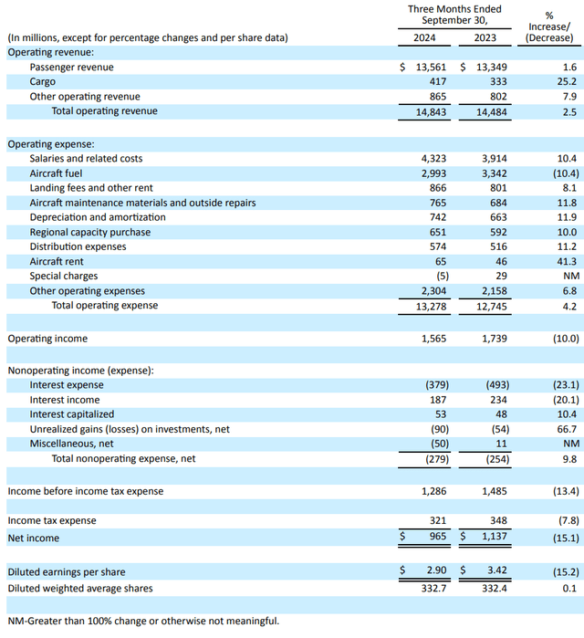 This image shows the United Airlines earnings.