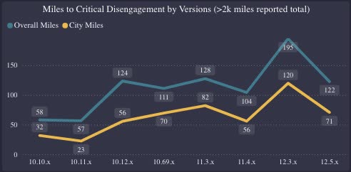 Bloomberg Disengagement