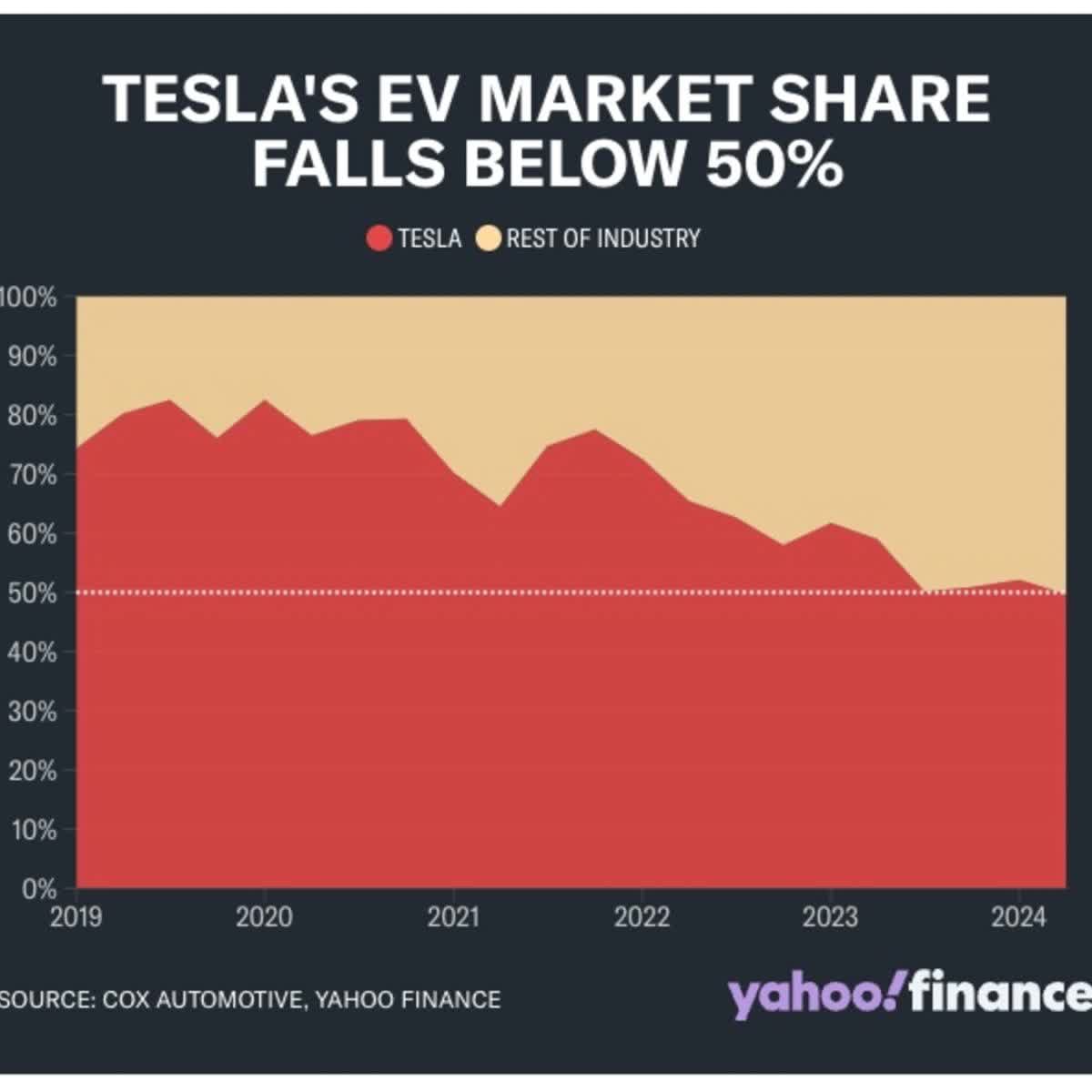 Tesla's U.S. EV market share dips below 50% in Q2 as Ford, Kia, BMW see growth - Autoblog: Car News, Reviews and Buying Guides