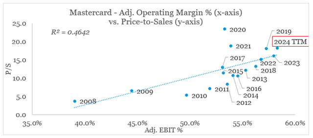 Mastercard share price is overvalued relative to margins