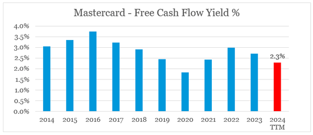 Mastercard free cash flow yield