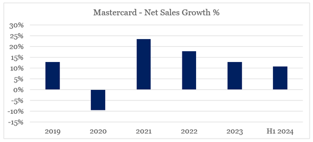 Mastercard annual revenue growth rate is declining