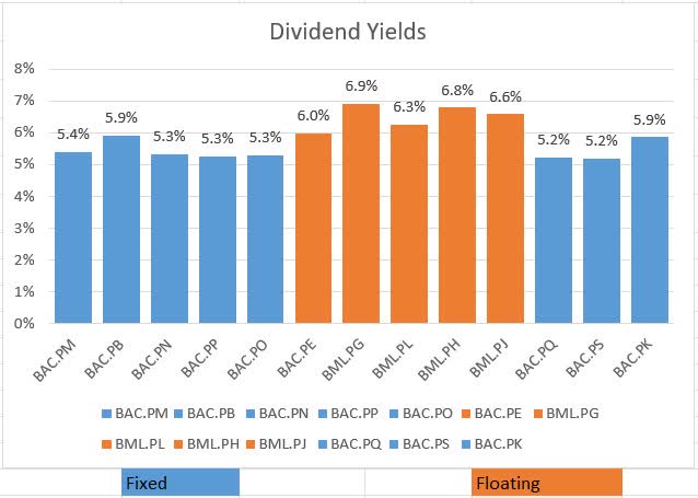 Bank of America Dividend Yields