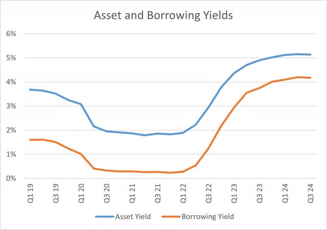 Bank of America Asset and Borrowing Yields