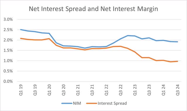 Bank of America Net Interest Spread and Margin