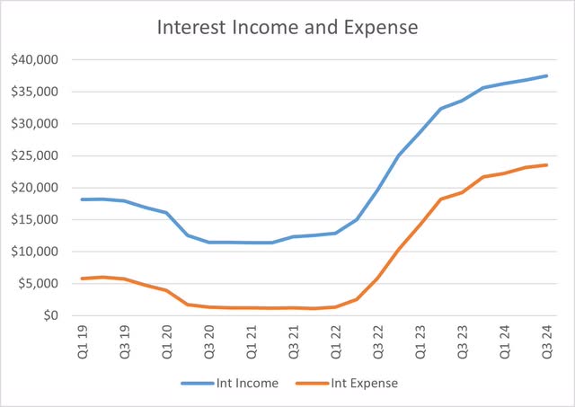 Bank of America Interest Income and Expense