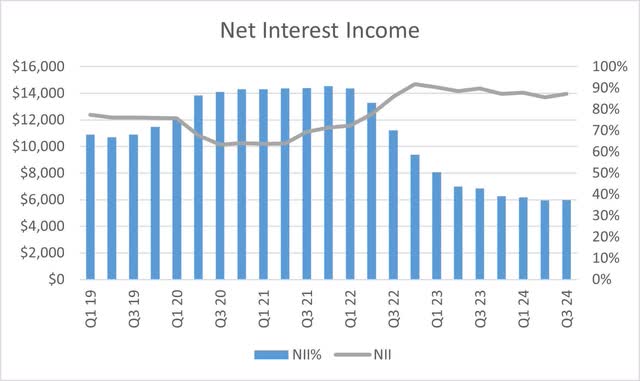 Bank of America Net Interest Income