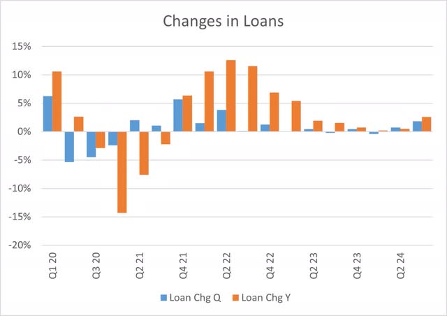 Bank of America Changes in Loans