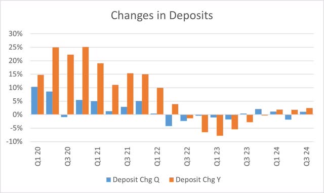 Bank of America Changes in Deposits