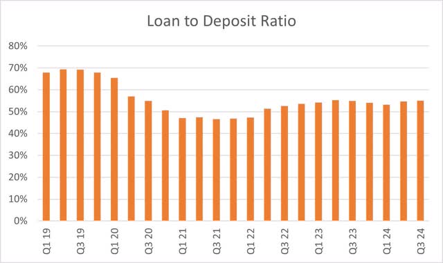 Bank of America Loan to Deposit Ratio