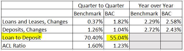 Bank of America Benchmarks