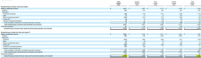 Bank of America Nonperforming Loans