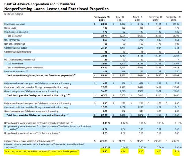 Bank of America Loans Criticized