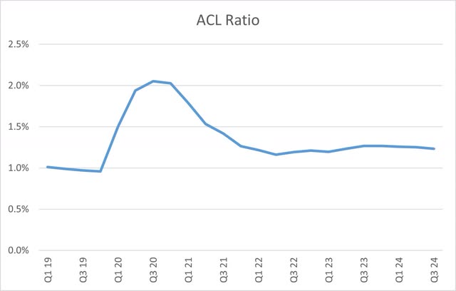 Bank of America ACL Ratio