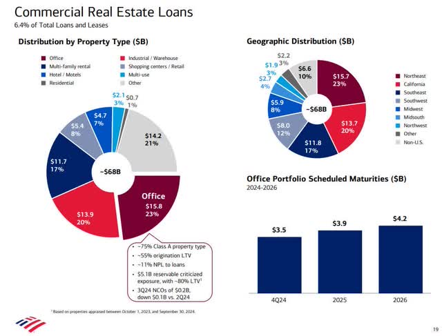 Bank of America Commercial Real Estate Exposure