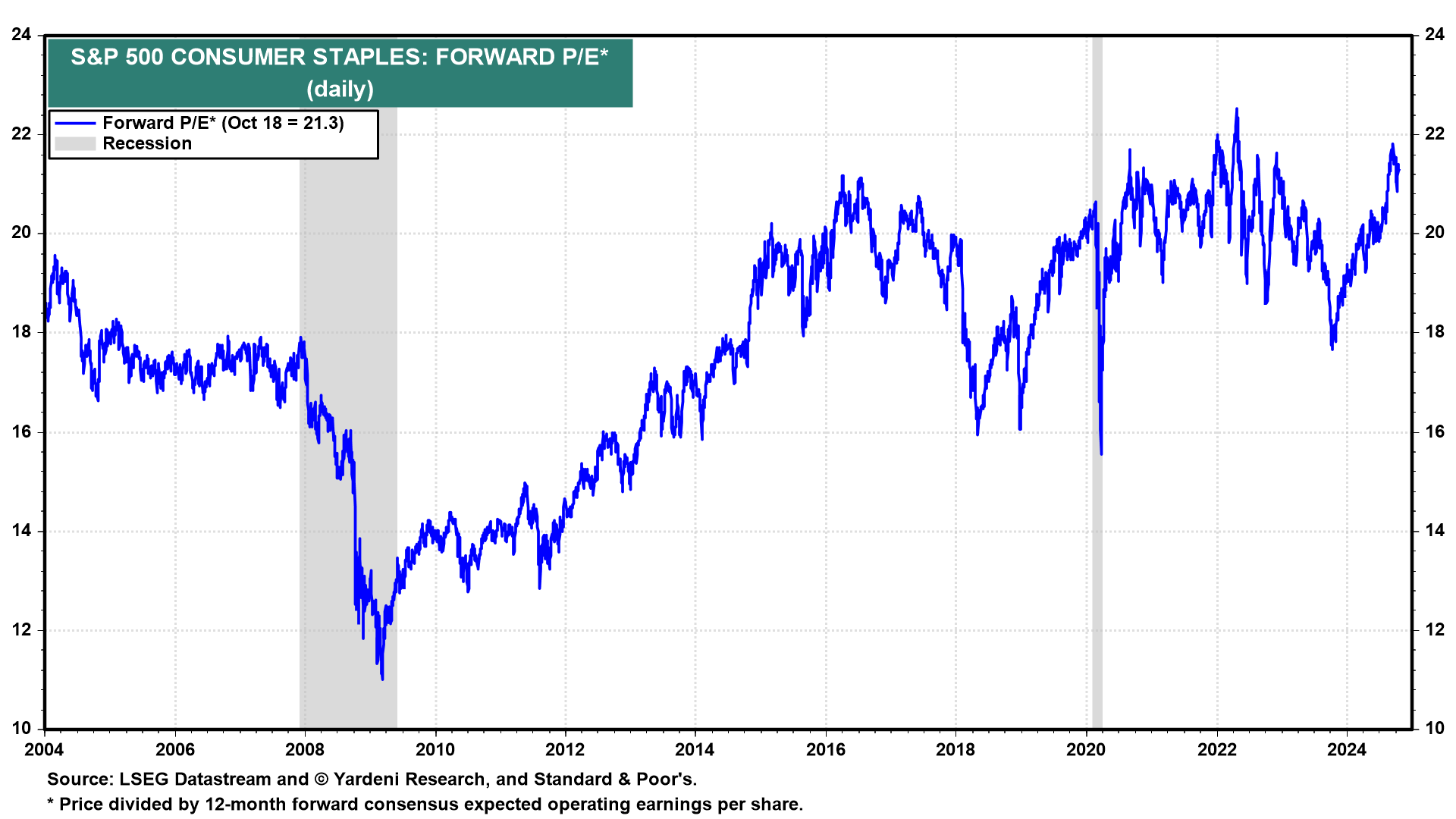 XLP: Weak Growth Profile And Expensive Valuation (NYSEARCA:XLP) | Seeking  Alpha