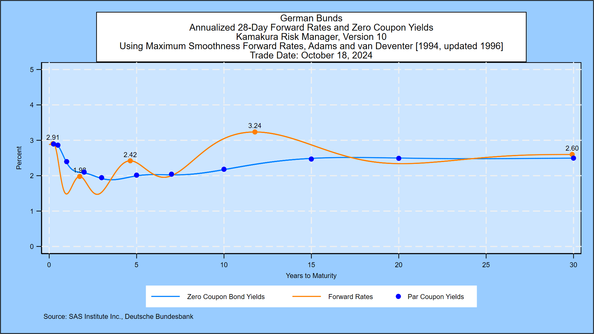 Weekly Bund Yield And Euro Forecast Oct Peak Forward Rates