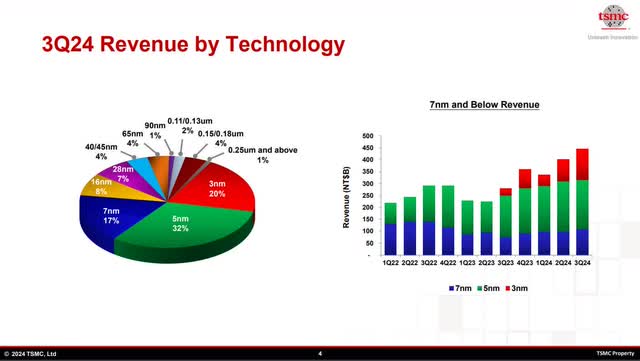 The image shows TSMC's revenue percentage by process node.