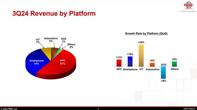 The image shows the size and growth rates for the end use platforms for TSMC's chips.