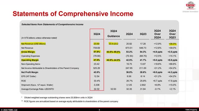 The image shows TSMC's net income for the third quarter of FY 2024.