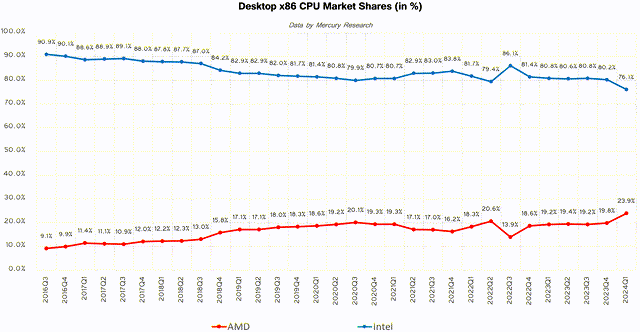 Intel vs AMD Desktop CPU Market Share