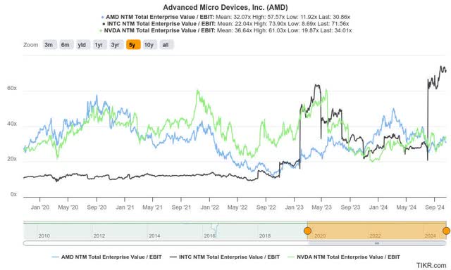 AMD, Nvidia, and Intel Forward EV/EBIT