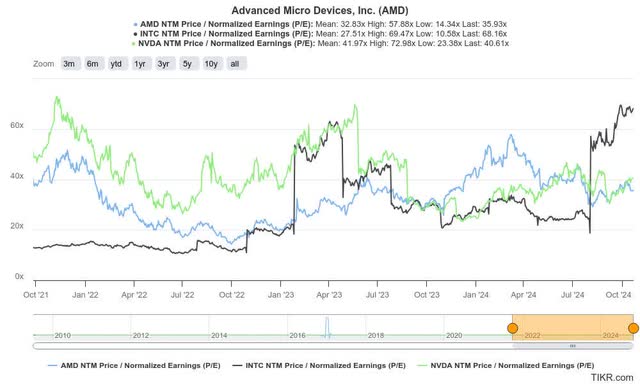 AMD, Nvidia, and Intel Forward P/E