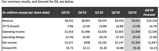 Profit Margins boosted