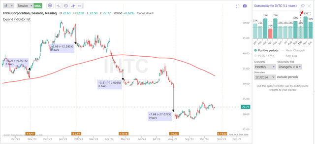 TrendSpider Software, INTC daily, notes added