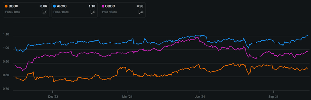 Barings BDC: Undervalued 11% Yield With 154% Dividend Coverage (NYSE ...