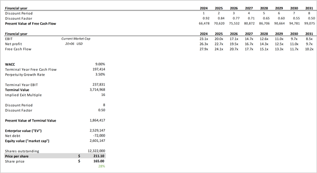 Alphabet (Google) Discounted Cash Flow Analysis Base Case II