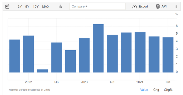 China's Gross Domestic Product