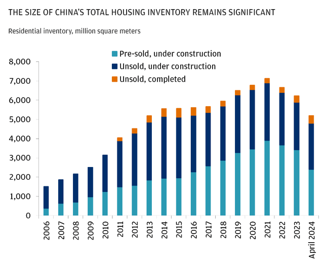 China's Total Housing Inventory