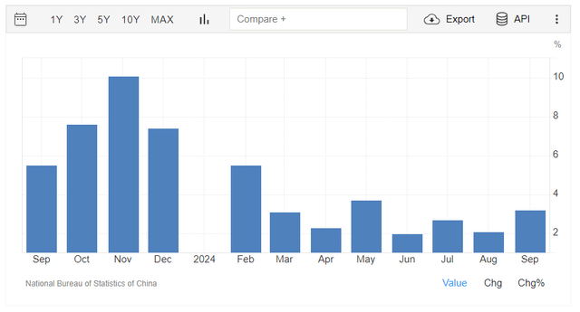 China's Retail Sales