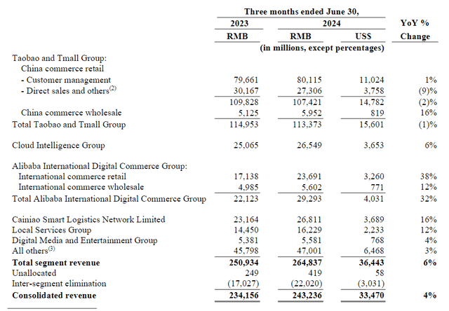 Consolidated Revenue Growth