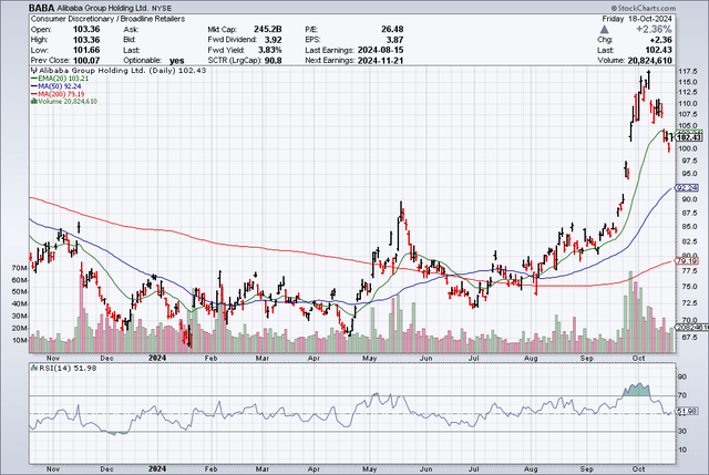 Moving Averages