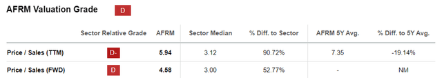 AFRM Valuations