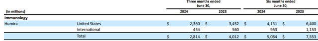 AbbVie Most Recent 10Q