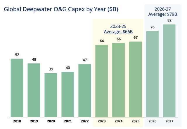 DW capex forecast