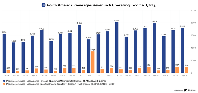 PEP Quarterly North America Beverages Revenue and Operating Income