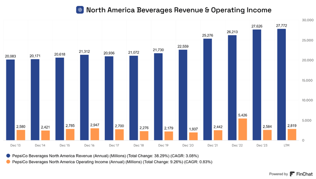 PEP Annual North America Beverages Revenue and Operating Income