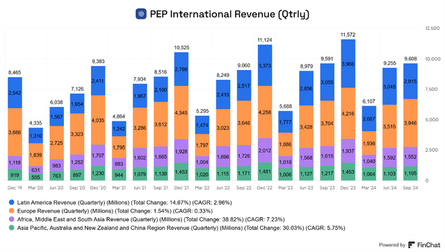 PEP Internationa Revenue