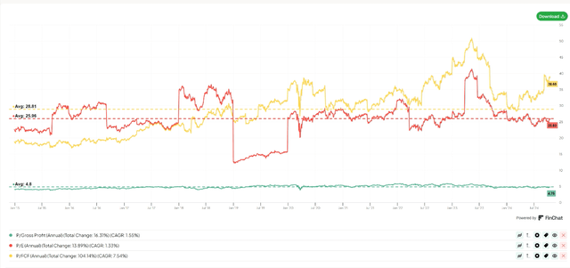 PEP Historical valuation