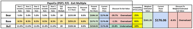 PepsiCO (<a href='https://seekingalpha.com/symbol/PEP' title='PepsiCo, Inc.'>PEP</a>) DCF model valuation