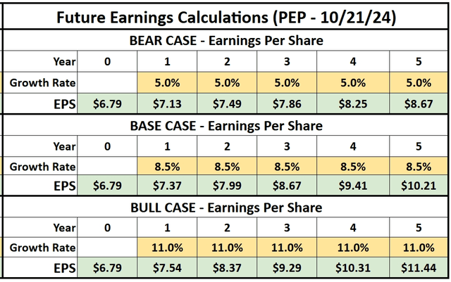 PepsiCO (<a href='https://seekingalpha.com/symbol/PEP' title='PepsiCo, Inc.'>PEP</a>) DCF model valuation