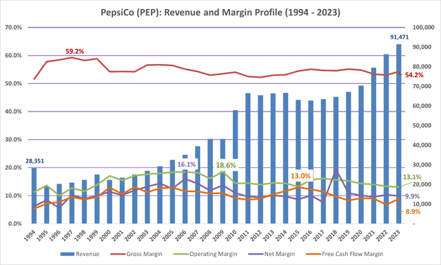 PepsiCo Long Term Margin Profile